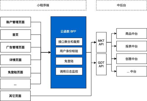 企業案例丨騰訊廣告助手借助云開發CloudBase實現高效數據處理服務