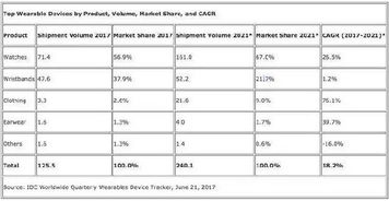 可穿戴廠商死亡啟示錄 數據服務才是智能穿戴產品的未來出路